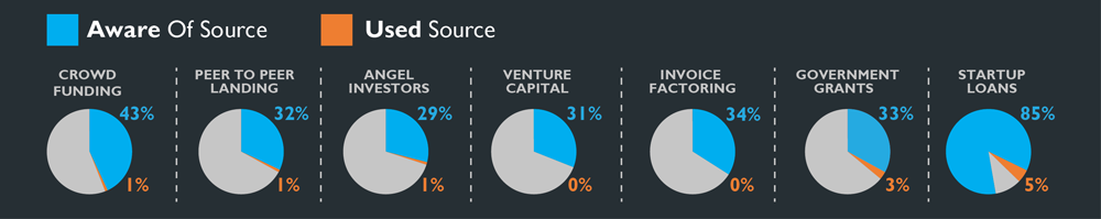 Funding sources, awareness and use