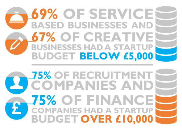 Industry startup budgets