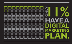 11% of businesses have a digital marketing plan