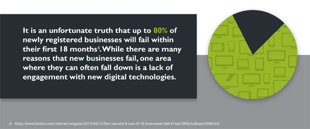 80 percent of businesses fail in the first 18 months