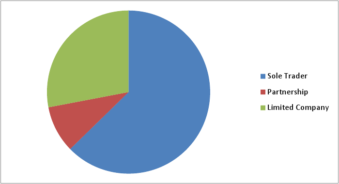 Chart of UK Business Types