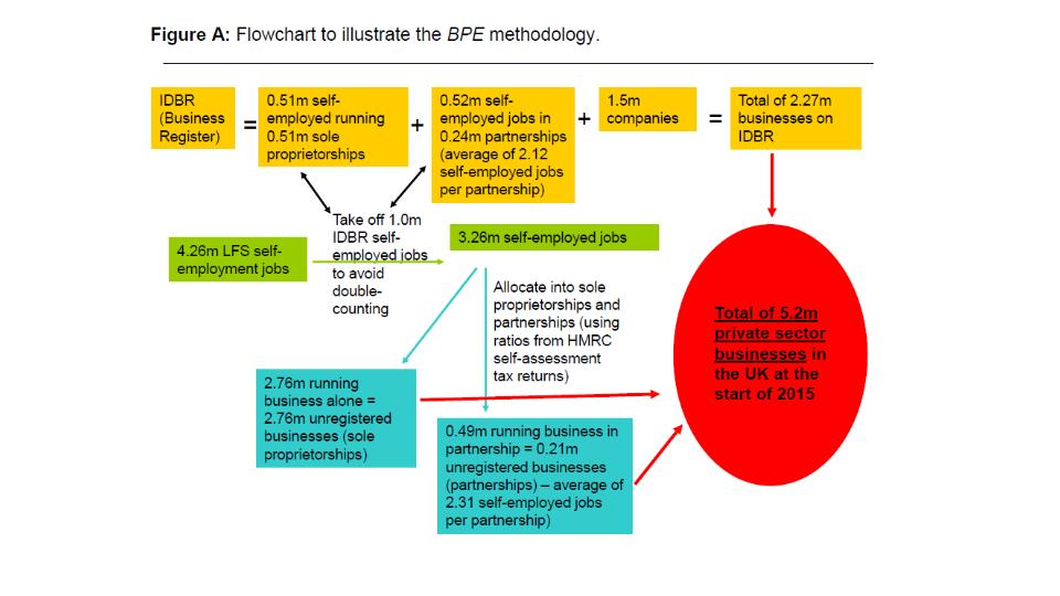 Business Population Stats Methodology