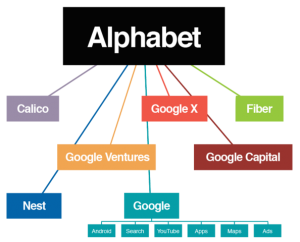 Google Alphabet Holding Company Structure