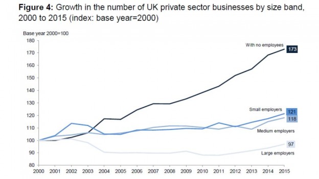 UK Businesses with no employees