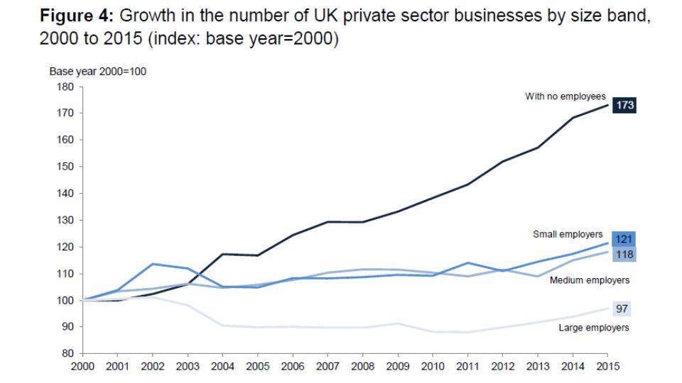 UK Businesses with no employees