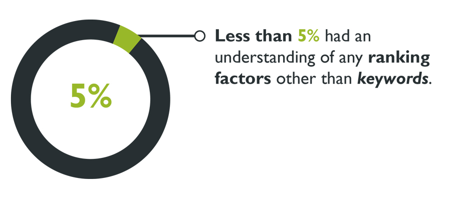 Startups knowlege Google Ranking Factors