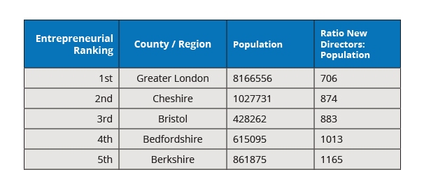 Post-Brexit Entrepreneurs by County