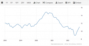 Graph showing youth unemployment in UK 5 years to Dec 2022